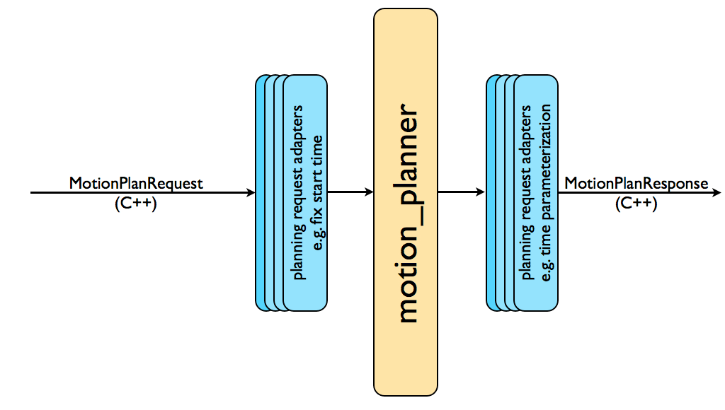 Motion Planning Pipeline